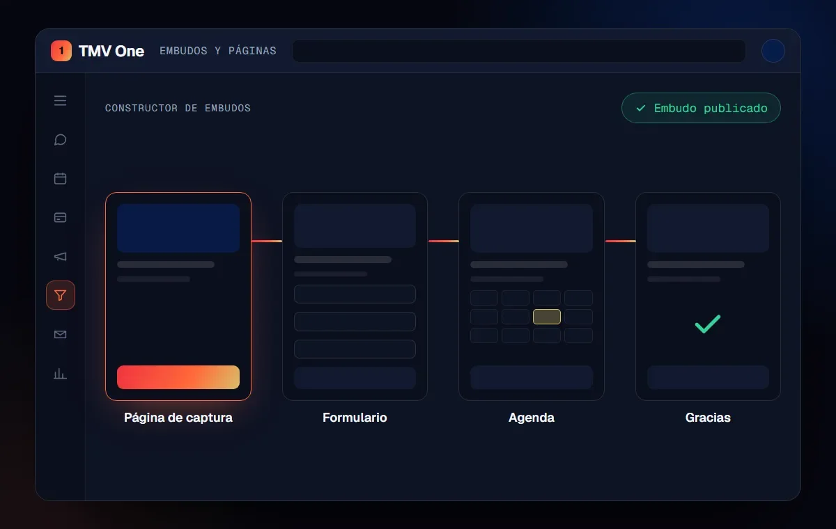 Construtor de funis do TMV One com página de captura, formulário, agenda e página de agradecimento conectados e o funil publicado