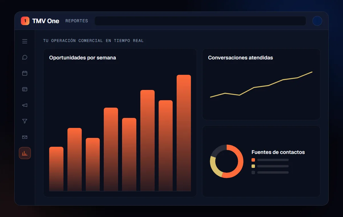 TMV One reports with opportunities per week, conversations handled and contact sources